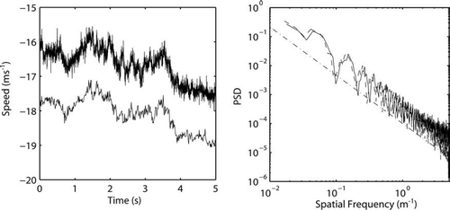 FIG. 12 Left panel: Measured velocity versus flight time for F/PDI (top curve) and a sonic anemometer (bottom curve). The offset of approximately 1.5 m s−1 is due to the location of F/PDI being closer to the stagnation point of the measurement platform than the sonic. Right panel: Power spectral density (PSD) versus spatial frequency for flow velocity measurements from F/PDI (solid) and the sonic (dashed); a line with slope –5/3 is included for reference (dotted).