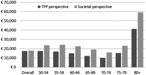 Figure 2. Base case ICERs by age group.