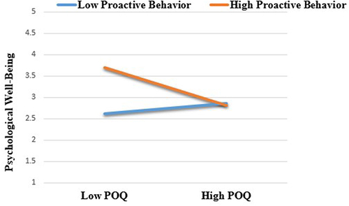 Figure 2 Moderating role of Proactive Behavior.