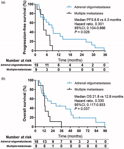 Figure 4. Progression-free and overall survival between patients with adrenal oligometastases versus multiple metastases after thermal ablation. Kaplan-Meier curve of progression-free survival (A) and overall survival (B) CI: Confidence Interval; OS: Overall Survival; PFS: Progression-free Survival.