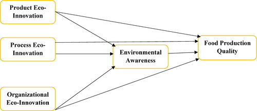 Figure 1. Theoretical model. Source: Authors Construction.