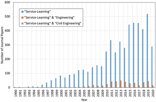 Figure 1. Scientific publications related to the service-learning methodology (1990–2020).