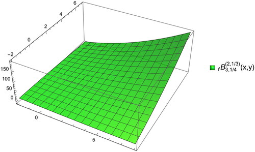 Figure 3. Surface plot of fB3,1/4(2,1/3)(x,y).