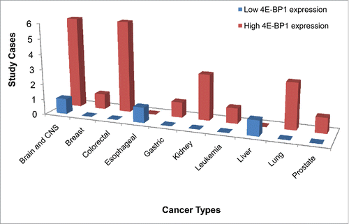 Figure 2. Overexpression of 4E-BP1 has been found in various carcinomas. Original data from https://www.oncomine.com was analyzed and plotted into a bar graph. Studies that showed higher 4E-BP1 level in cancer tissue vs. normal tissue are depicted in red and others in blue.
