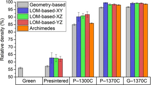 Figure 1. Relative densities for studied samples at the green and pre-sintered states, together with the sintered densities of each sample’s sets sintered using the corresponding thermal routes. Density values obtained by different measurement methods are presented: geometry-based, LOM-based and Archimedes method.
