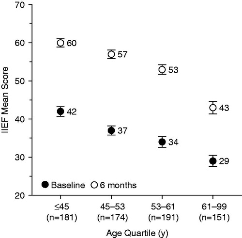 Figure 7. Change in IIEF total scores over 6 months according to age quartile. IIEF, International Index of Erectile Function. Error bars are standard error of mean.