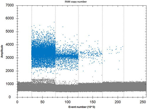 Figure 5. Scatter plot of the sensitivity determination with the droplet digital PCR method.