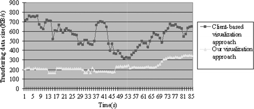 Figure 7. Transferring data rate of our method and client-based method.