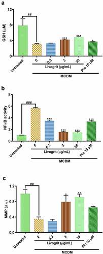 Figure 5. Effect of Livogrit on prevention of hallmarks of NASH in HepG2 spheroids. (a) Reduced glutathione (GSH) level analysis post (72 h) incubation in MCDM with treatment of Livogrit (0, 0.3, 3, and 30 µg/mL) and Pioglitazone (10 µM). (b) Reporter monocyte generated NFκB response obtained from incubation of supernatant of spheroids treated (72 h) with Livogrit (0, 0.3, 3, and 30 µg/mL) and Pioglitazone (10 µM) in MCDM. (c) Mitochondrial membrane potential (MMP) analysis of spheroid post (72 h) incubation in MCDM with treatment of Livogrit (0, 0.3, 3, and 30 µg/mL) and Pioglitazone (10 µM).