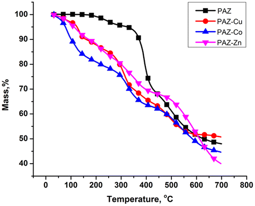 Figure 2. TGA curves for the polyazomethine-based structures.