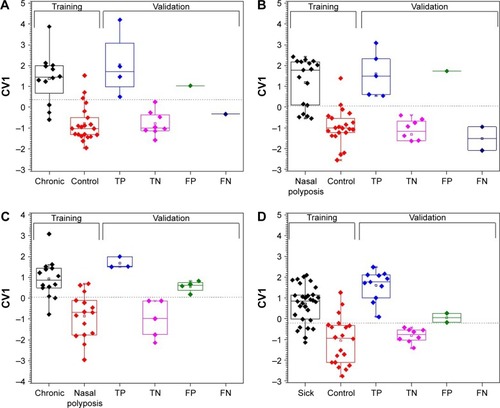 Figure 3 Discriminant factor analysis (DFA) models for different comparisons between the sensor measurements: (A) CRS vs control; (B) nasal polyposis vs control; (C) CRS vs nasal polyposis; and (D) sick vs control. The first two bars on the left represent the training set sample, while the subsequent four bars (true positive [TP], false negative [FN], true negative [TN], and false positive [FP]) represent validation set samples. The horizontal line corresponds to the cutoff value.Note: CV1=canonical value (the calculated values of the DFA model, reduced dimensionality).Abbreviation: CRS, chronic rhinosinusitis.