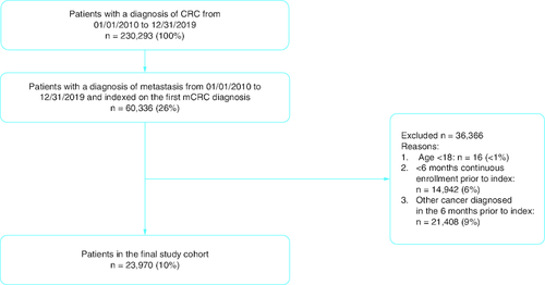 Figure 1. Patient disposition.CRC: Colorectal cancer; mCRC: Metastatic colorectal cancer.