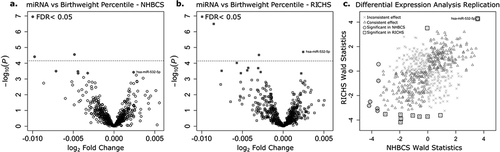 Figure 1. microRNA association with birthweight percentile. Volcano plots illustrate the results of the differential expression analyses for the New Hampshire Birth Cohort Study (round points; (a) and the Rhode Island child health study (square points; b), respectively. On the y and x axes, -log10(p-values) in the association of each microRNA with BWP and effect estimates, or the log2 fold change in each microRNA per one percent change in BWP, are shown respectively. The horizontal-dashed lines represent the Bonferroni threshold (log10[0.05/M], where M is the number of microRNAs tested). (a) 7 microRNAs are significantly (FDR < 0.05) associated with BWP in NHBCS (grey filled shapes), with two microRNAs significant after Bonferroni correction. (b) 11 microRNAs are significantly (FDR < 0.05) associated with BWP in RICHS (grey filled shapes), with three microRNAs significant after Bonferroni correction. (c) Wald statistics for the association of each microRNA with BWP from the cohort-level differential expression analyses were plotted and labelled to indicate if they were: consistent in direction of effect (empty triangle), significant in RICHS (square), or significant in NHBCS (circle)