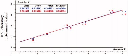 Figure 2. Relationship between laboratory determined and VIS/NIR predicted values for b* normal turkey breast meat using PLS and full cross validation for 8 samples (blue line for calibration set, which has numbers on top in the results table, and red line for validation set that has numbers below in the results table).