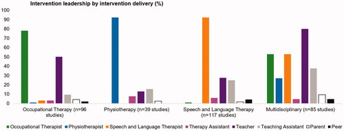 Figure 9. Intervention leadership by intervention delivery. Four bar charts displaying intervention leadership by intervention delivery. Respectively, interventions were delivered by occupational therapists, physiotherapists, speech and language therapists, therapy assistants, teachers, teaching assistants, parents, and peers as follows: for occupational therapy-led interventions (n = 96) - 78.1%, 1%, 3.1%, 3.1%, 50%, 9.4%, 4.2%, 2.1%; physiotherapy-led (n = 39) - 0%, 92.3%, 0%, 7.7%, 12.8%, 15.4%, 2.6%, 0%; speech and language therapy-led (n = 113) - 0.9%, 0%, 92.3%, 6%, 27.4%, 24.8%, 1.7%, 4.3%; and multidisciplinary-led (n = 85) - 52.9%, 27.1%, 52.9%, 4.7%, 80%, 37.6%, 9.4%, 4.7%.