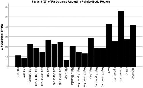 Figure 1. Percentage of participants reporting pain by body region.