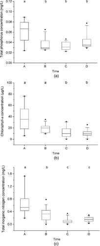 Figure 1. Range of (a) total phosphorus concentrations, (b) chlorophyll a concentrations, and (c) total inorganic nitrogen concentrations among temporal subgroups (A–D). Samples in period A (n = 9) were taken in 2007, the year of the initial LMB application. B (n = 14) comprises samples from 2008 to the first reapplication in June 2010. C (n = 16) covers the period between the first and the second reapplication of LMB in March 2013. Samples in period D (n = 14) were taken after the second reapplication of LMB up to end of 2015. Lines within the boxes mark the median. Lines below and above the median indicate the 25th and 75th percentiles, respectively; whiskers below and above the boxes indicate the 10th and the 90th percentiles, respectively; and dots mark minimum and maximum concentrations of the range. Groups that do not share the same small letter (a, b, c; above the boxes) are significantly different (Mann–Whitney U-test; P < 0.05).