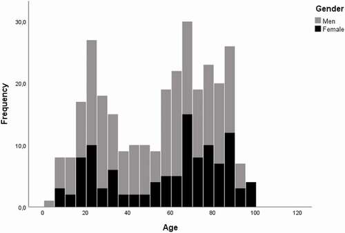 Figure 1. The age (5 year interval) and gender distribution of TBI.