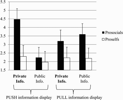Figure 2. The mean number of the public and private pieces of information shared as a function of technological feature (push- vs. pull-information display) and prosocialness (prosocial vs. pro-self motivation).
