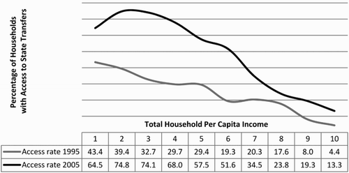 Figure 4: Household access to social grants per household income decile, 1995–2005