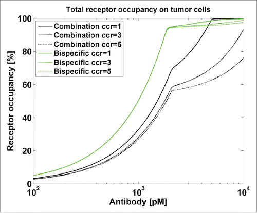Figure 4. , Bispecific vs. Combination treatment: Influence of decoy-tumor cell ratio (ccr). Simulation of total receptor occupancy (y-axis) against antibody concentration (pM). Similar receptor densities for IGF1R and EGFR on tumor cells (EGFR = 1 × 106 receptors/cell, IGF1R = 0.9 × 106 receptors/cell) were assumed, which resembles H-358 cells. The receptor density on the decoy cells was assumed to be 1.5-fold higher than the EGFR receptor density on tumor cells.