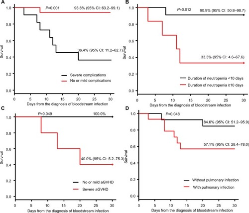Figure 3 The 30-day survival according to complications.Note: The 30-day survival rates were compared between no or mild complications and severe complications (P=0.001) (A); <10 days of neutropenia and ≥10 days of neutropenia (P=0.012) (B); mild-to-moderate aGVHD and severe aGVHD (P=0.049) (C); concurrent with or without pneumonia (P=0.048) (D).Abbreviation: aGVHD, acute graft-versus-host disease.