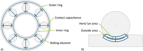 Figure 1. Schematic representation of the main contributors to a rolling bearing’s impedance: (a) Equivalent circuit of a rolling bearing consisting of contact capacitances. (b) Equivalent circuit of a contact capacitance consisting of the Hertzian and the outside area.