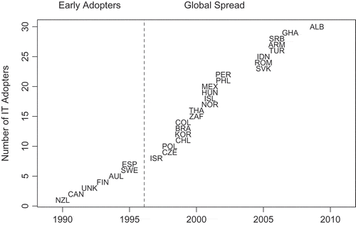 Figure 1. IT adoptions from 1990 to 2013