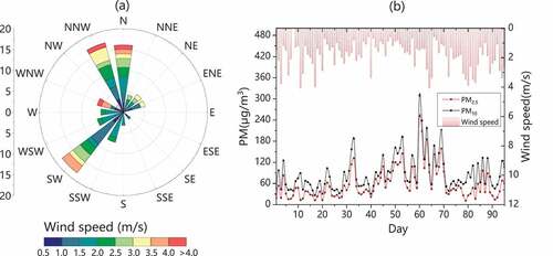 Figure 2. Wind rose (a) and the average particulate matter concentrations (b) in Shenyang during the monitoring period.