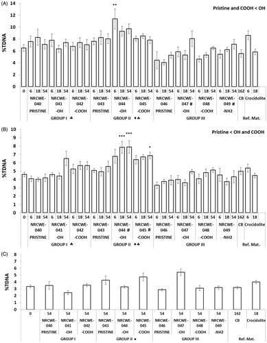 Figure 4. DNA strand breaks in the lung tissue after exposure to MWCNT and reference materials. Error bars indicate SD. (A) Day 1. (B) Day 28. (C) Day 92. *p < 0.05, ***p < 0.001 compared to vehicle controls. #: higher than the pristine form; ♦: higher than Group I; ♣: higher than Group III.