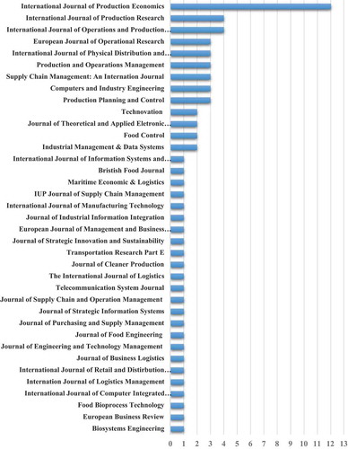 Figure 2. Distribution of articles by journal publication.