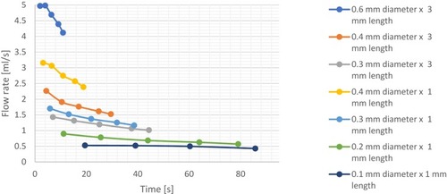 Figure 9 Determination of the flow rate for different attachments with different lengths and diameters.