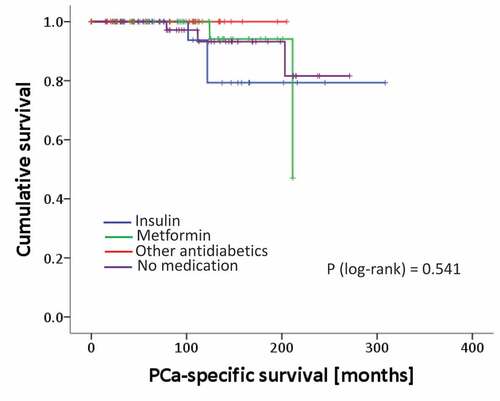 Figure 2. Kaplan Meier curves of patients´ prostate cancer specific mortality rates analyzed for different treatment groups. p-value from the log-rank test.