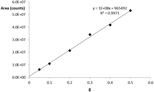 Figure 1. Calibration curve using grams of wheat flour type ‘00’ as the reference standard.