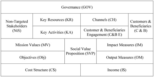 Figure 2. The Social Enterprise Model Canvas/Source: the Author.