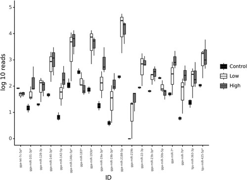 Figure 4. Box plot illustrating differential expression of miRNAs in caecal contents collected from chickens that were uninfected (control), E. tenella-infected with no pathology (low, lesion score 0) or E. tenella-infected with high pathology (high, lesion score 4). Whiskers represent minimum and maximum, box represents 25th and 75th centiles and line represents median.