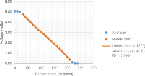 Figure 12 The average voltage for each given angle calculated and plotted, omitting the beginning and ending 30° due to nonlinearity.