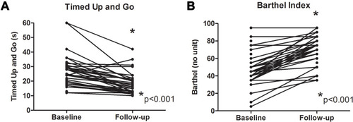 Figure 2 Individual functional parameters before (baseline) and after (follow-up) the geriatric rehabilitation program. (A) Timed Up & Go and (B) Barthel index.