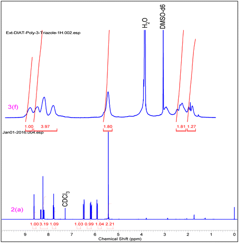 Figure 3. 1H NMR of triazole monomer 2(a) & polymer 3(f).