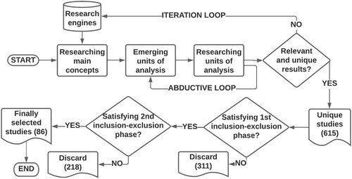 Figure 3. Research method for the literature review.