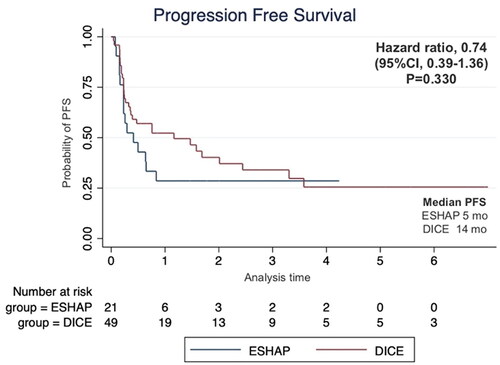 Figure 1. Kaplan–Meier’s curve of progression-free survival according to salvage chemotherapy.