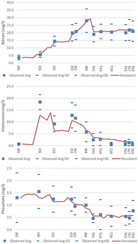 Figure 6. Simulated vs. observed nutrient values along the Jarama (J.05–J.84) and Tagus (T.00–T.69) rivers.