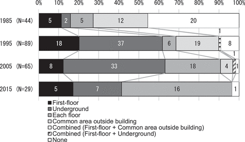 Figure 20. Installation of storage units.