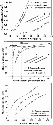 Figure 6. (a) I-V characteristics, (b) particle removal efficiency with different specific corona power, and (c) particle migration velocity under different electric fields.