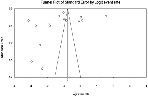 Figure 4 Funnel plot; shows the funnel plot of the overall prevalence of AR.