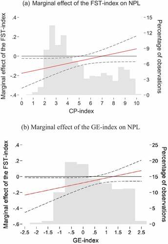 Figure 2. Marginal effect of the FST-index on NPL conditional on institutional quality.