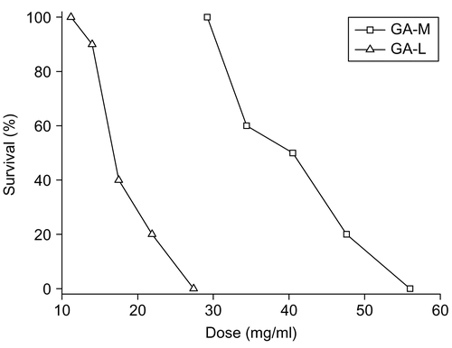 Figure 8.  Acute toxicity of GA-M and GA-L injected intravenously in mice. The percentage survival at day 7 was shown.
