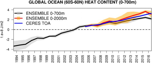 Figure 2.1.1. Near-global average from multi-ensemble means (product no. 2.1.1 (4 global reanalyses) and 2.1.2–2.1.3, observation based) of ocean heat content anomalies relative to the 1993–2014 reference mean and integrated over the 0–700 m (black) and 0–2000 m (red) depth layers. The integrated global mean net flux at the TOA is added as a blue line (product no. 2.1.8). Shaded areas represent the ensemble spread (ensemble standard deviation) of the products, respectively.