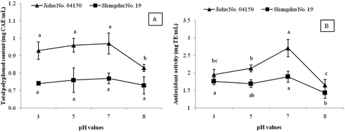 Figure 1. Effect of different pH value on A: the total polyphenol content and B: antioxidant activity of sweet potato leaf polyphenols from Jishu No.04150 and Shangshu No. 19. Values were means ± SD of three determinations. Data on the same broken line that were not significantly different were represented by same letter (p > 0.05).