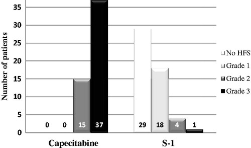 Figure 1. Distribution of hand-foot syndrome before and after switch from capecitabine to S-1. Legend Figure 1: S-1 was initiated in 33 patients (63%) without waiting for a decrease in HFS-related symptoms, i.e., when the maximum grade of capecitabine-induced HFS was still present.